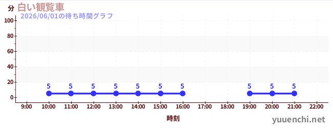 3日前の待ち時間グラフ（白い観覧車)