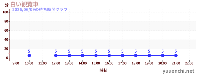 7日前の待ち時間グラフ（白い観覧車)