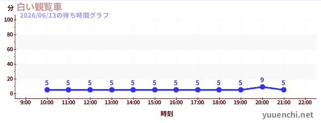 3日前の待ち時間グラフ（白い観覧車)