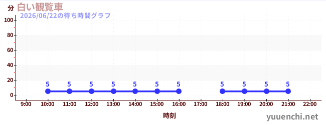7日前の待ち時間グラフ（白い観覧車)