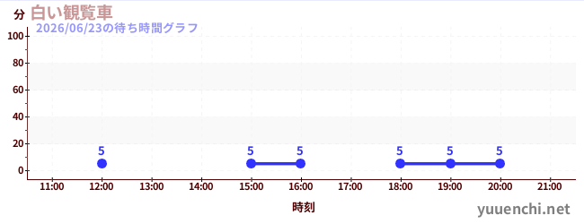 6日前の待ち時間グラフ（白い観覧車)