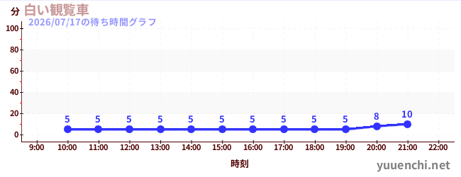 3日前の待ち時間グラフ（白い観覧車)