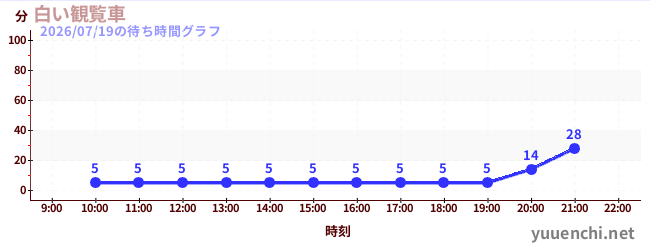 1日前の待ち時間グラフ（白い観覧車)
