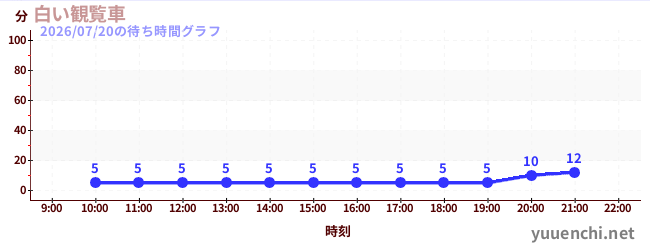 今日のこれまでの待ち時間グラフ（白い観覧車)