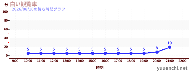 4日前の待ち時間グラフ（白い観覧車)