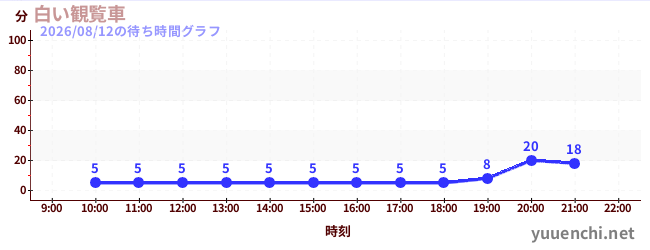 2日前の待ち時間グラフ（白い観覧車)