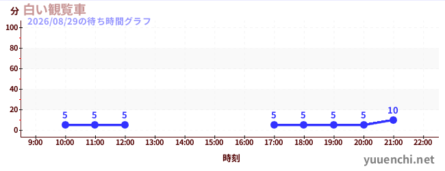6日前の待ち時間グラフ（白い観覧車)