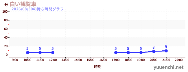 5日前の待ち時間グラフ（白い観覧車)
