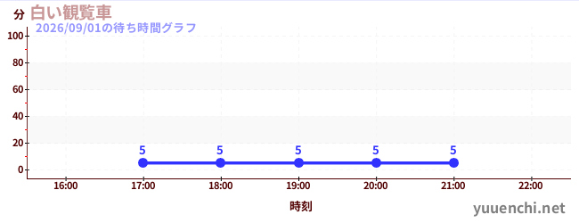 3日前の待ち時間グラフ（白い観覧車)