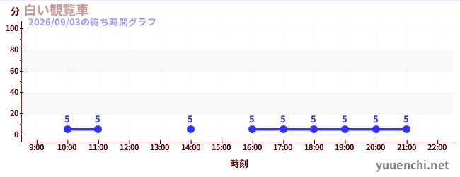 1日前の待ち時間グラフ（白い観覧車)