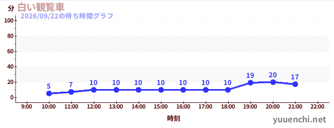 6日前の待ち時間グラフ（白い観覧車)