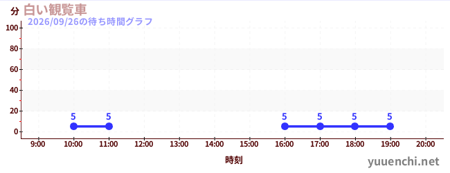 2日前の待ち時間グラフ（白い観覧車)