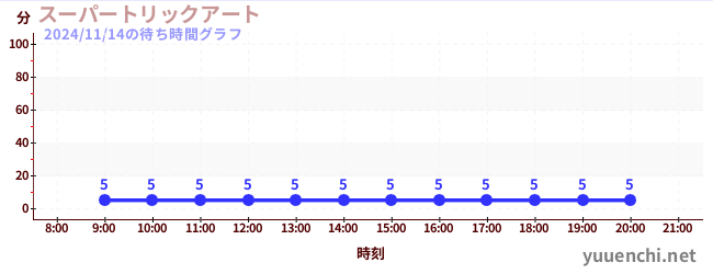 7日前の待ち時間グラフ（スーパートリックアート)