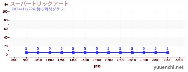 1日前の待ち時間グラフ（スーパートリックアート)