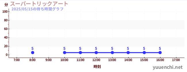 今日のこれまでの待ち時間グラフ(スーパートリックアート)