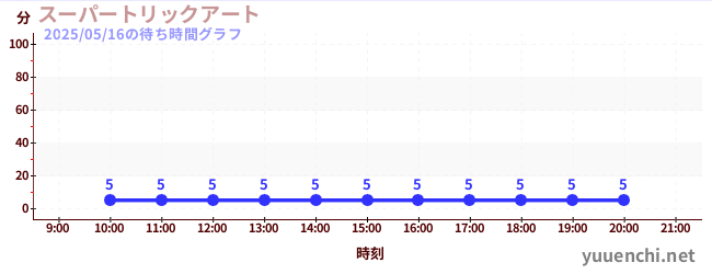 今日のこれまでの待ち時間グラフ(スーパートリックアート)