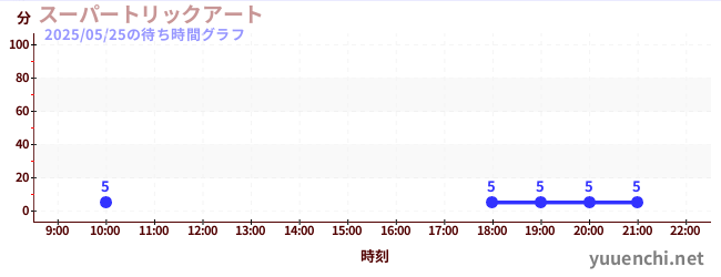 7日前の待ち時間グラフ(スーパートリックアート)