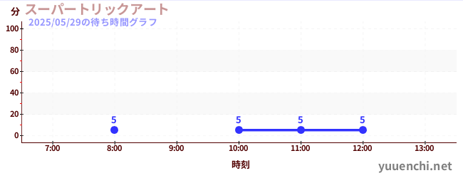 3日前の待ち時間グラフ(スーパートリックアート)