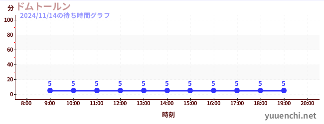 7日前の待ち時間グラフ（ドムトールン)