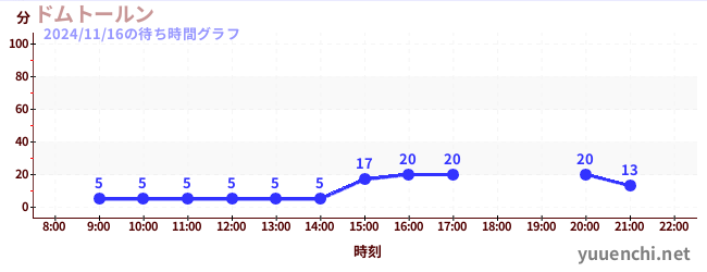 5日前の待ち時間グラフ（ドムトールン)