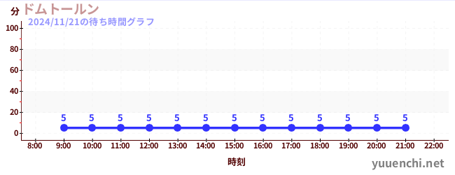 今日のこれまでの待ち時間グラフ（ドムトールン)