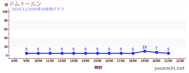 4日前の待ち時間グラフ（ドムトールン)