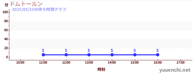 今日のこれまでの待ち時間グラフ(ドムトールン)