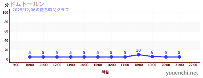 6日前の待ち時間グラフ（ドムトールン)