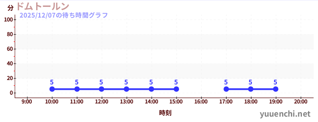 5日前の待ち時間グラフ（ドムトールン)