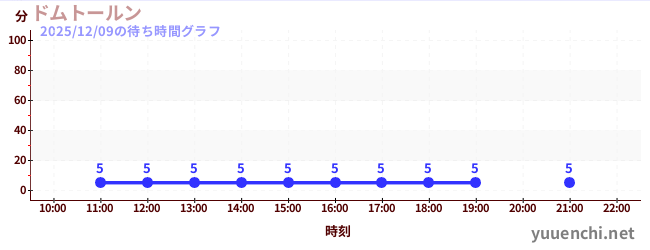 3日前の待ち時間グラフ（ドムトールン)