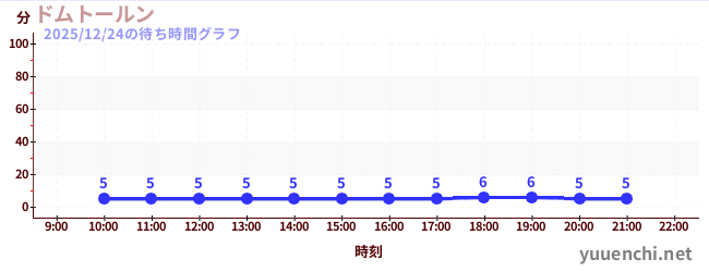 6日前の待ち時間グラフ（ドムトールン)
