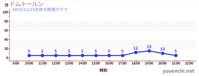 5日前の待ち時間グラフ（ドムトールン)