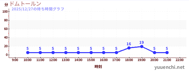 3日前の待ち時間グラフ（ドムトールン)