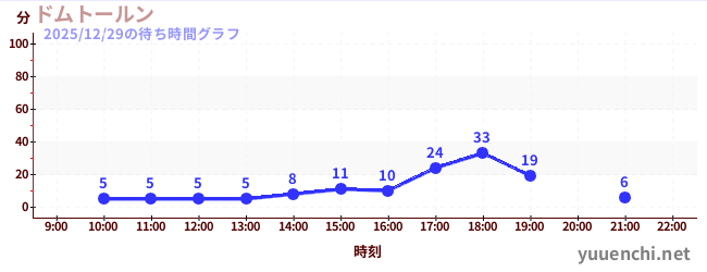 1日前の待ち時間グラフ（ドムトールン)