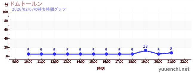 6日前の待ち時間グラフ（ドムトールン)