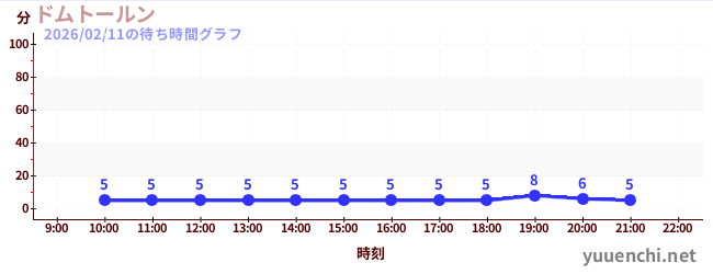2日前の待ち時間グラフ（ドムトールン)