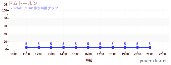 1日前の待ち時間グラフ（ドムトールン)
