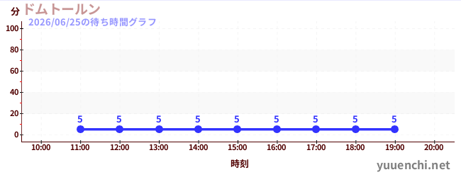 4日前の待ち時間グラフ（ドムトールン)
