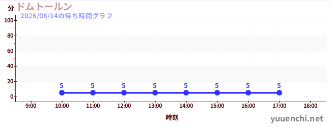今日のこれまでの待ち時間グラフ（ドムトールン)