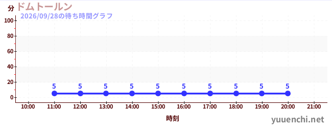今日のこれまでの待ち時間グラフ（ドムトールン)
