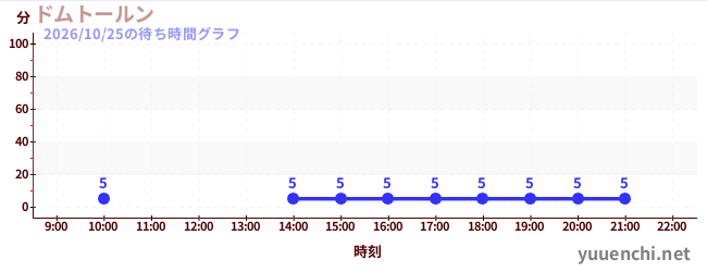 2日前の待ち時間グラフ（ドムトールン)