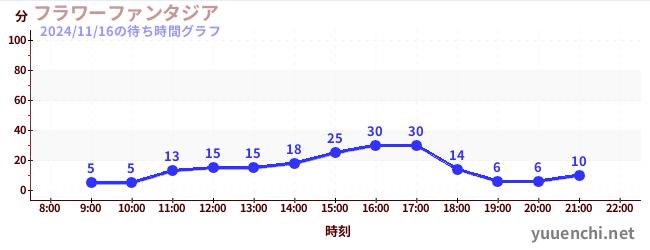 5日前の待ち時間グラフ（フラワーファンタジア)