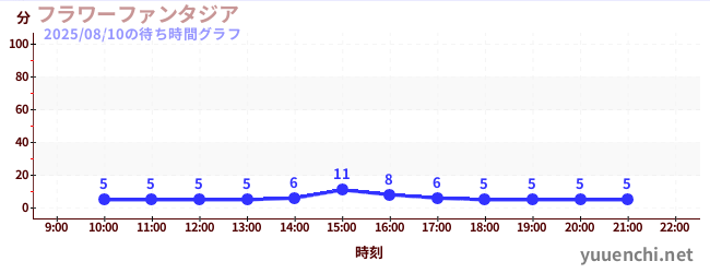 4日前の待ち時間グラフ（フラワーファンタジア)