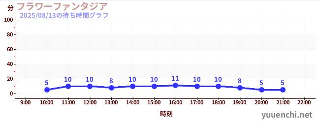 1日前の待ち時間グラフ（フラワーファンタジア)