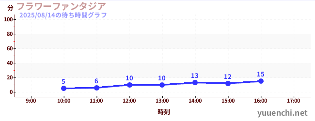 今日のこれまでの待ち時間グラフ(フラワーファンタジア)