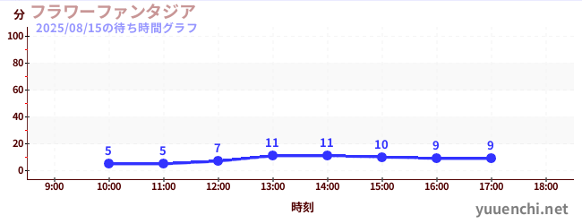 今日のこれまでの待ち時間グラフ（フラワーファンタジア)