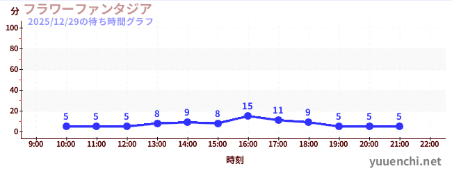 1日前の待ち時間グラフ（フラワーファンタジア)