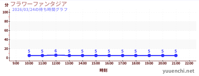 6日前の待ち時間グラフ（フラワーファンタジア)