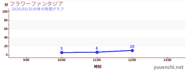 今日のこれまでの待ち時間グラフ（フラワーファンタジア)