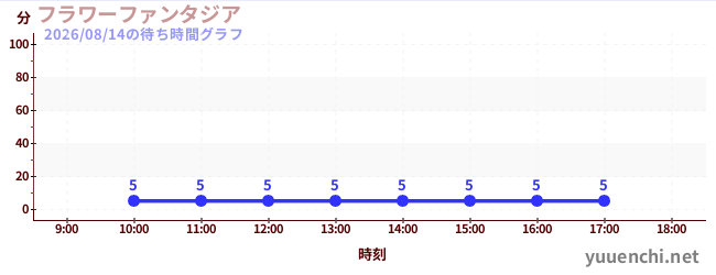 今日のこれまでの待ち時間グラフ（フラワーファンタジア)